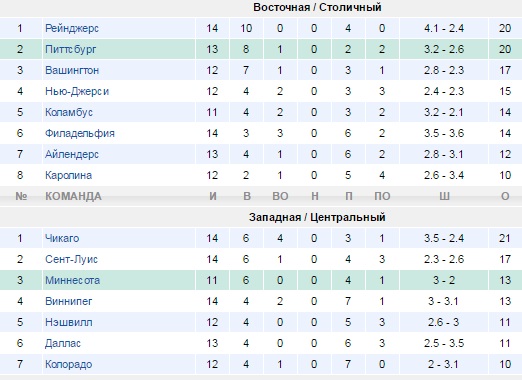 Турнирная таблица