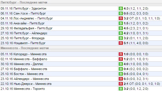 Статистика последних игр