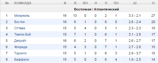 Турнирная таблица