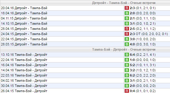Статистика личных встреч
