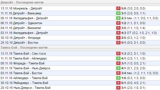 Статистика последних игр