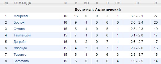 Турнирная таблица