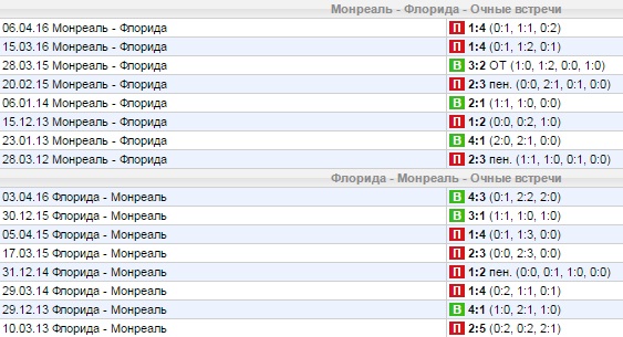 Статистика личных встреч