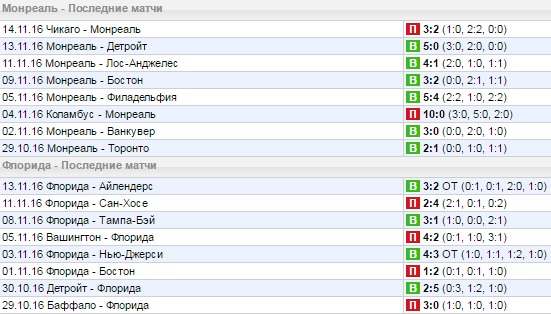 Статистика последних игр
