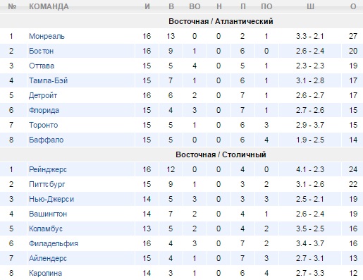 Турнирная таблица
