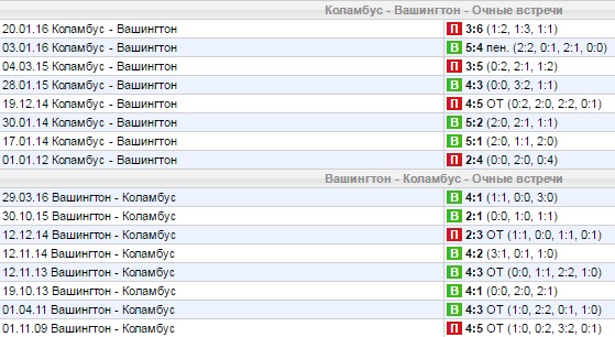Статистика личных встреч