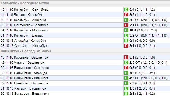 Статистика последних игр