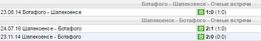 Статистика личных встреч