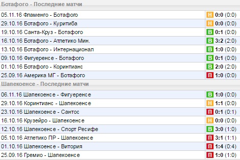 Статистика последних игр