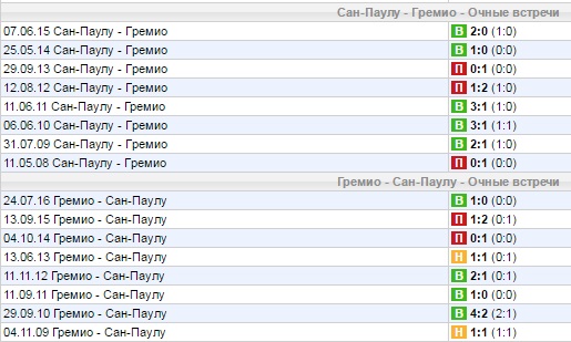 Статистика личных встреч