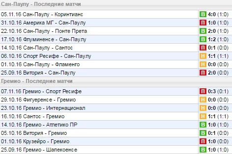Статистика последних игр
