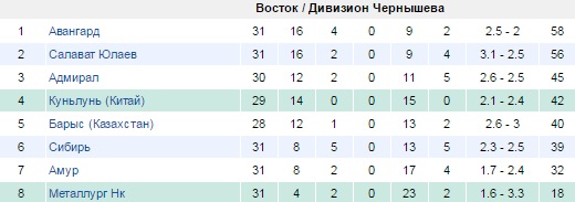 Турнирная таблица