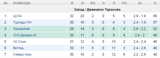 Турнирная таблица