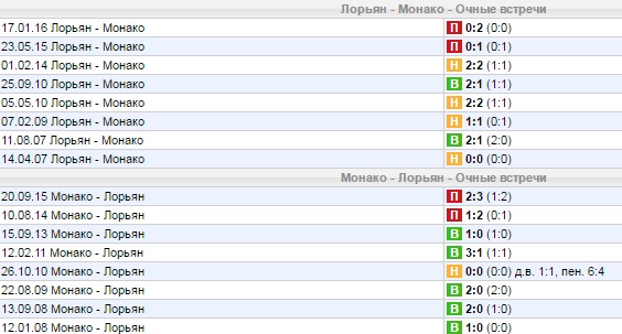 Статистика личных встреч
