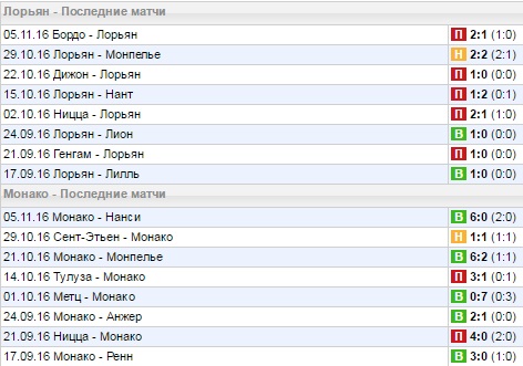 Статистика последних игр