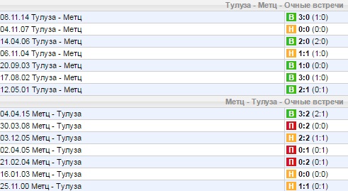 Статистика личных встреч