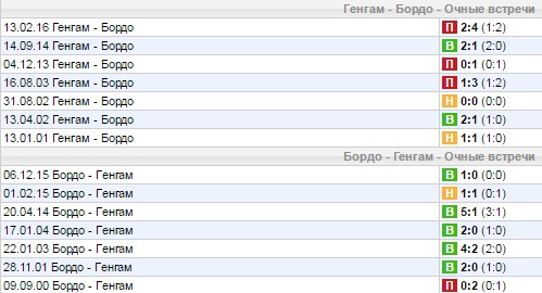 Статистика личных встреч