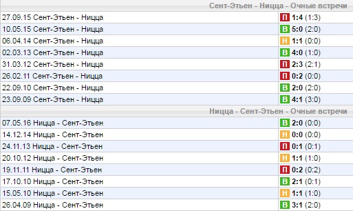 Статистика личных встреч