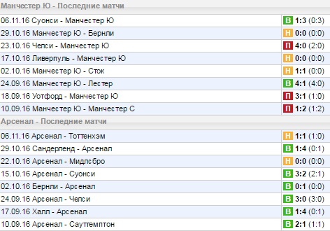 Статистика последних игр