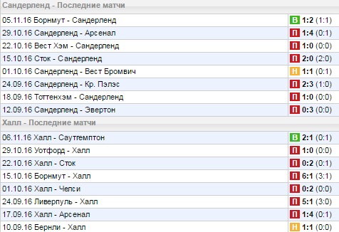 Статистика последних игр