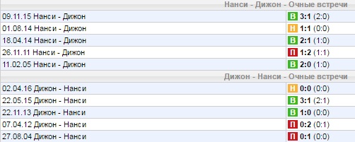Статистика личных встреч
