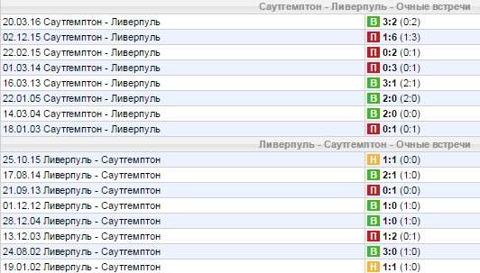 Статистика личных встреч