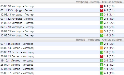Статистика личных встреч