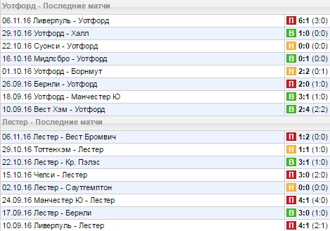 Статистика последних игр