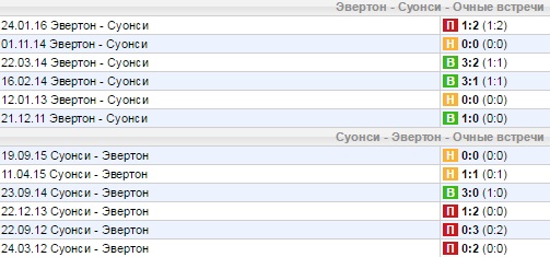 Статистика личных встреч