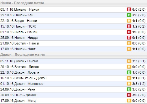Статистика последних игр