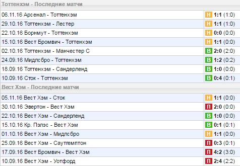 Статистика последних игр