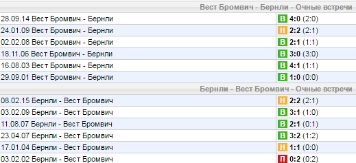 Статистика личных встреч