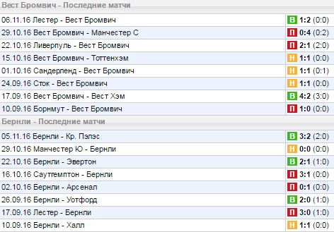 Статистика последних игр