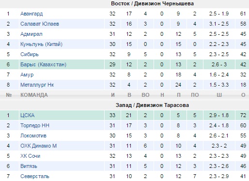 Турнирная таблица