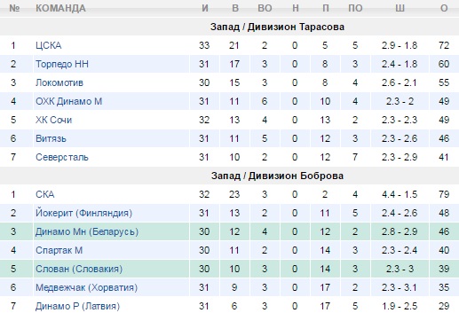 Турнирная таблица