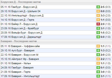 Статистика последних игр