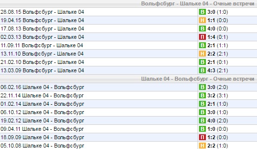 Статистика личных встреч