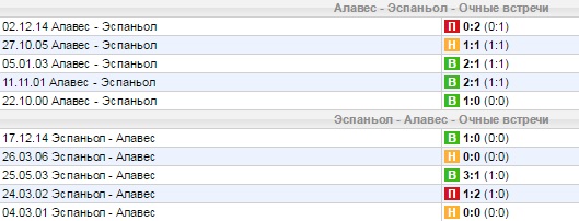 Статистика личных встреч