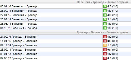 Статистика личных встреч