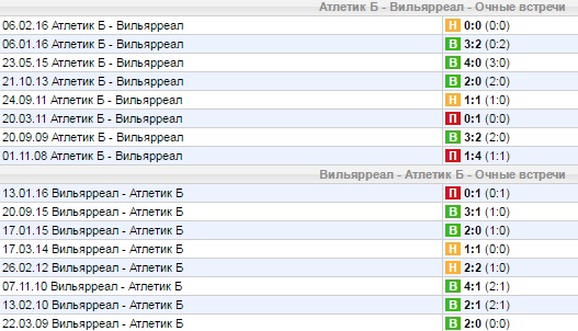 Статистика личных встреч