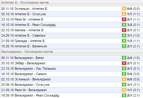 Статистика последних игр