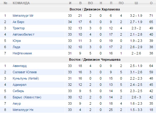 Турнирная таблица