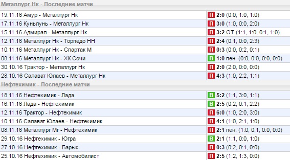 Статистика последних игр