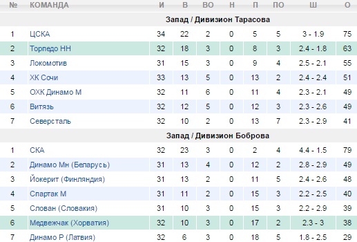 Турнирная таблица