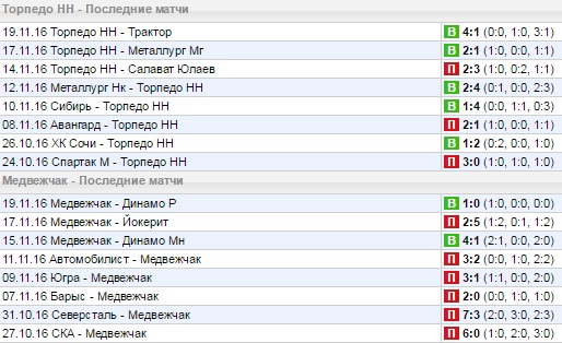 Статистика последних игр