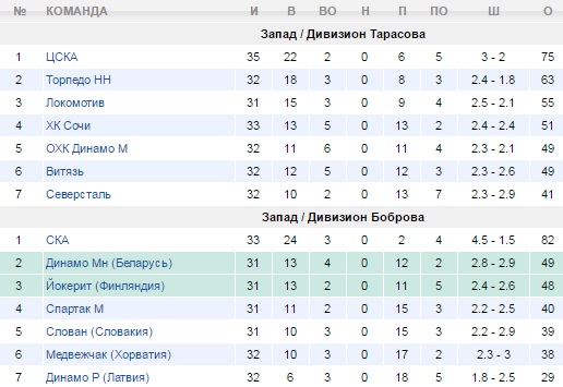 Турнирная таблица