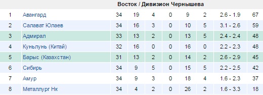Турнирная таблица