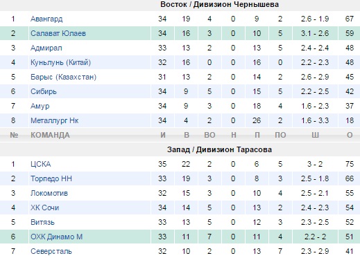 Турнирная таблица