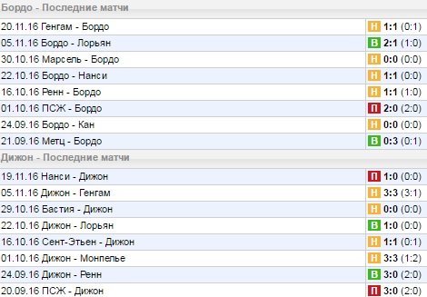 Статистика последних игр