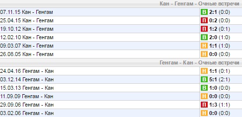 Статистика личных встреч